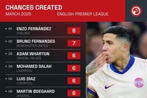 kaiyun-英超3月创造机会排名：恩佐8次居首，B费7次&amp;萨拉赫6次